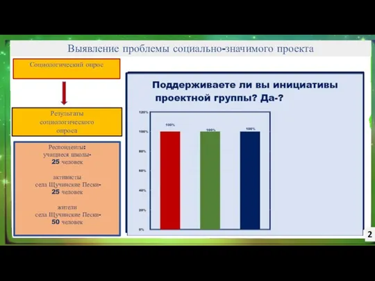 Социологический опрос Результаты социологического опроса Респонденты: учащиеся школы- 25 человек активисты села