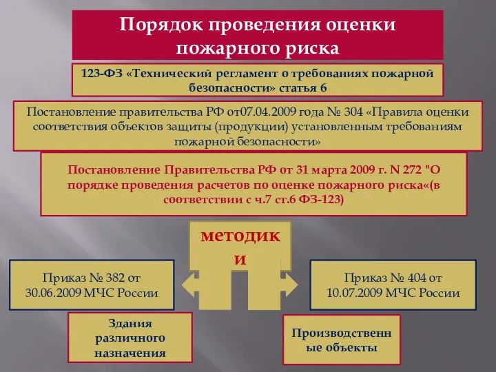 Порядок проведения оценки пожарного риска Постановление Правительства РФ от 31 марта 2009
