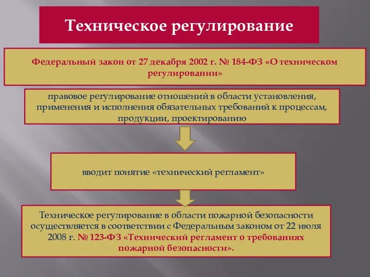 Техническое регулирование Федеральный закон от 27 декабря 2002 г. № 184-ФЗ «О