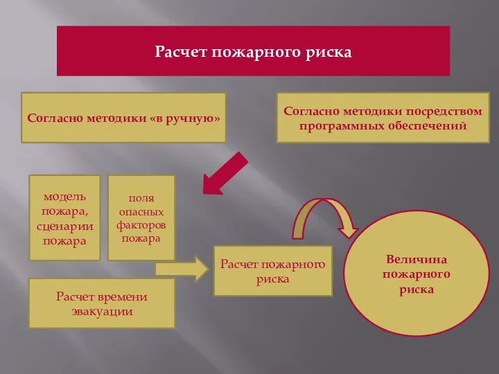 Расчет пожарного риска Согласно методики «в ручную» Согласно методики посредством программных обеспечений