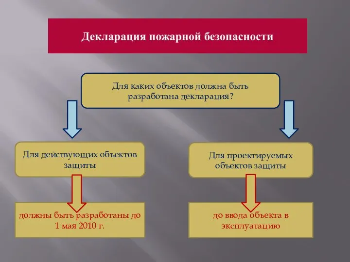 Для каких объектов должна быть разработана декларация? Для действующих объектов защиты Для