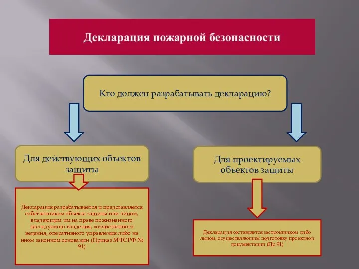 Кто должен разрабатывать декларацию? Для действующих объектов защиты Для проектируемых объектов защиты