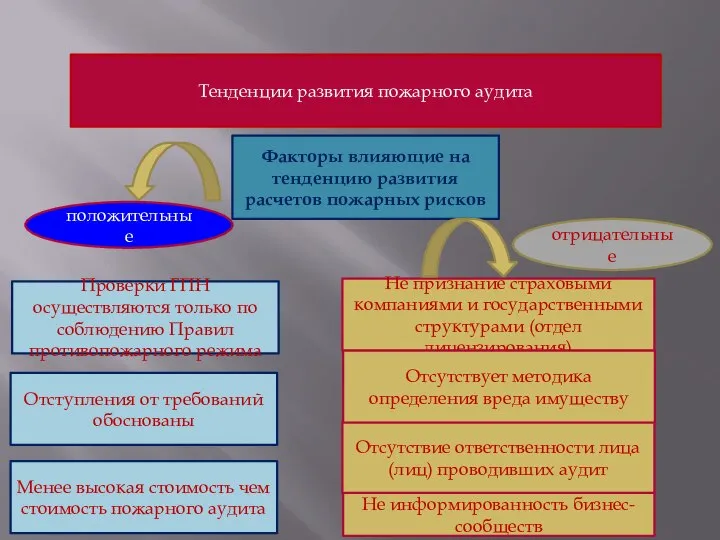 Тенденции развития пожарного аудита Факторы влияющие на тенденцию развития расчетов пожарных рисков