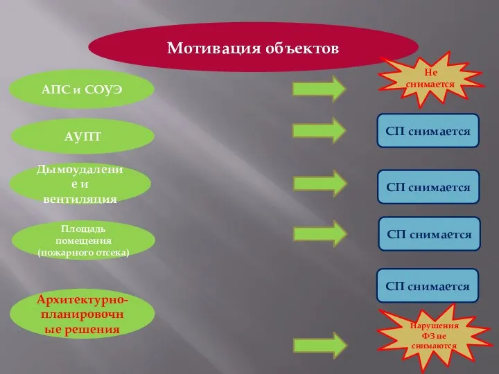 Мотивация объектов АПС и СОУЭ АУПТ Дымоудаление и вентиляция Площадь помещения (пожарного