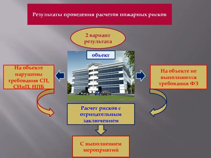 Результаты проведения расчетов пожарных рисков 2 вариант результата объект На объекте не