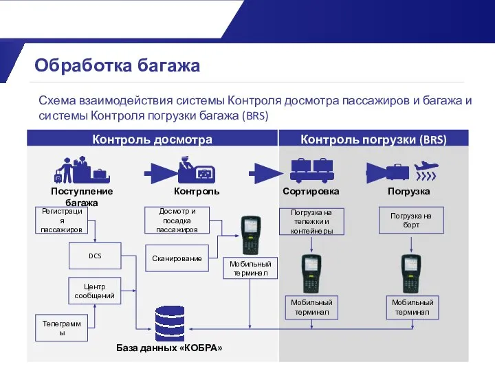 Обработка багажа Схема взаимодействия системы Контроля досмотра пассажиров и багажа и системы Контроля погрузки багажа (BRS)