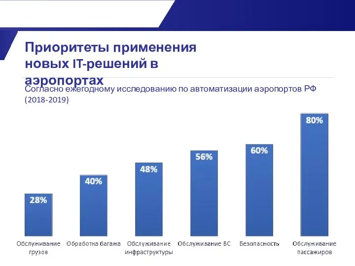 Приоритеты применения новых IT-решений в аэропортах Согласно ежегодному исследованию по автоматизации аэропортов РФ (2018-2019)