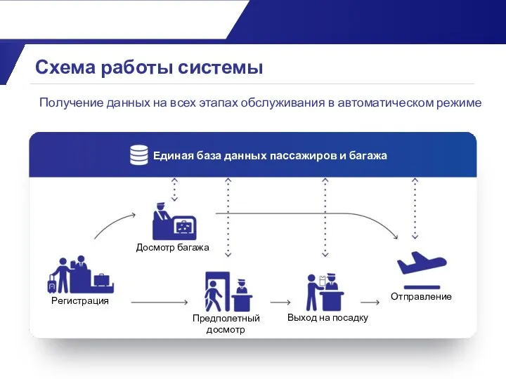 Единая база данных пассажиров и багажа Предполетный досмотр Выход на посадку Отправление