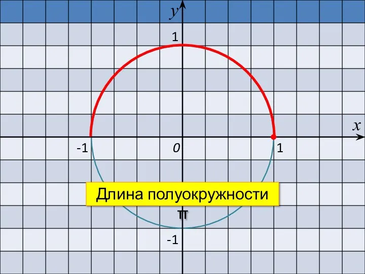 1 -1 -1 1 х у 0 Длина полуокружности π