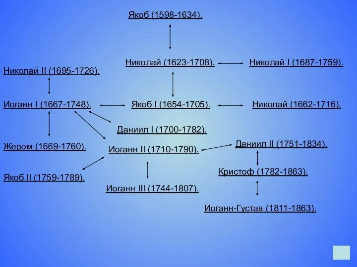 Якоб (1598-1634). Николай (1623-1708). Якоб I (1654-1705). Николай (1662-1716). Иоганн I (1667-1748).