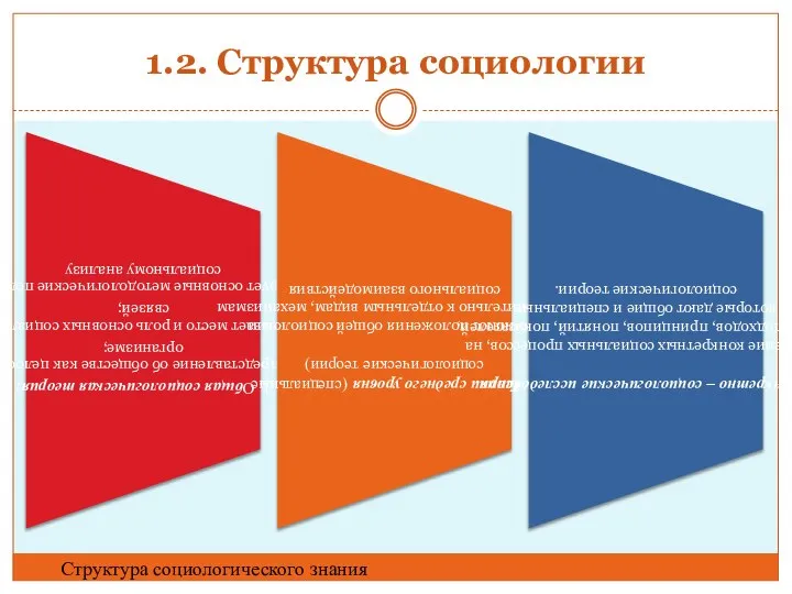 1.2. Структура социологии Структура социологического знания