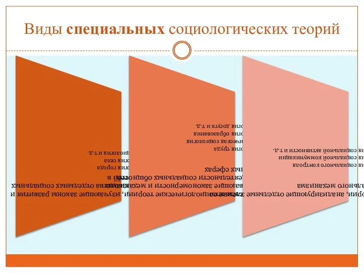 Виды специальных социологических теорий