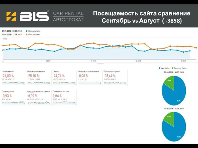 Посещаемость сайта сравнение Сентябрь vs Август ( -3858)