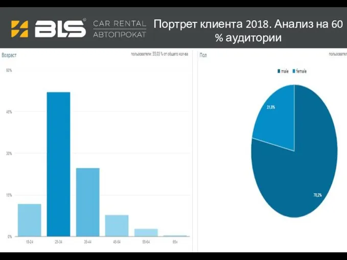 Портрет клиента 2018. Анализ на 60 % аудитории