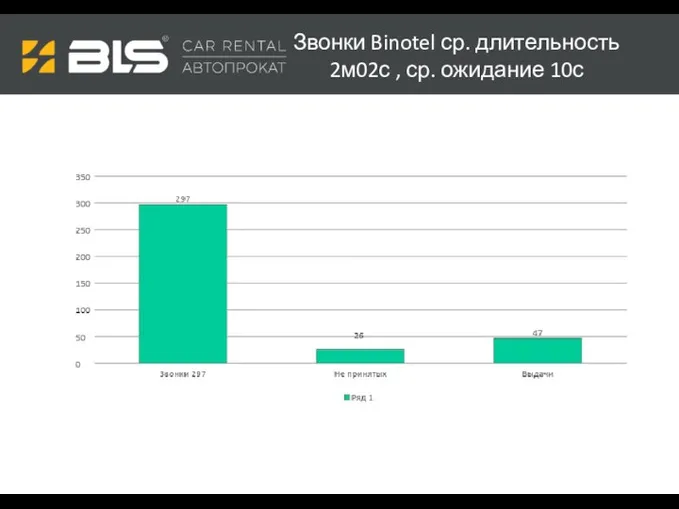 Звонки Binotel ср. длительность 2м02с , ср. ожидание 10с