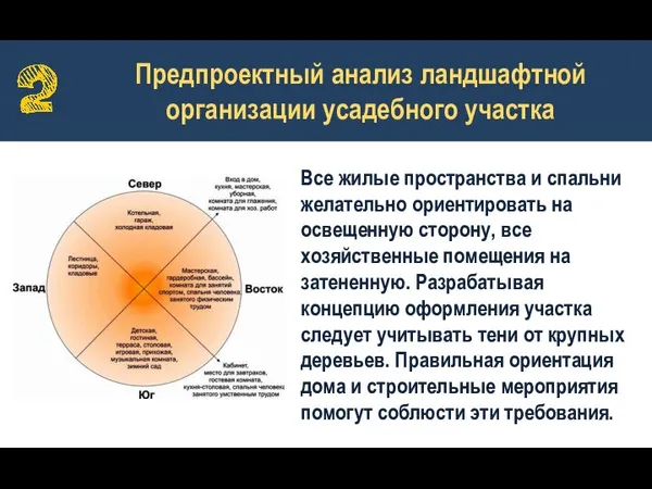 Предпроектный анализ ландшафтной организации усадебного участка Все жилые пространства и спальни желательно