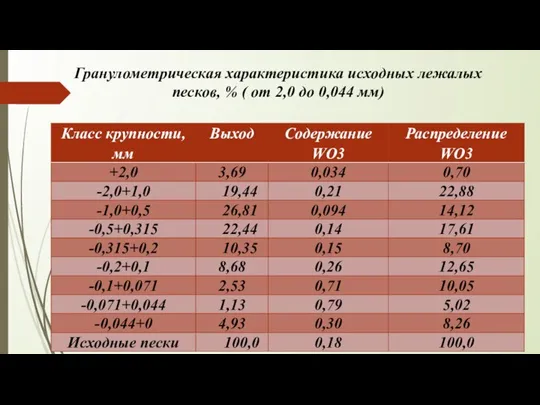 Гранулометрическая характеристика исходных лежалых песков, % ( от 2,0 до 0,044 мм)