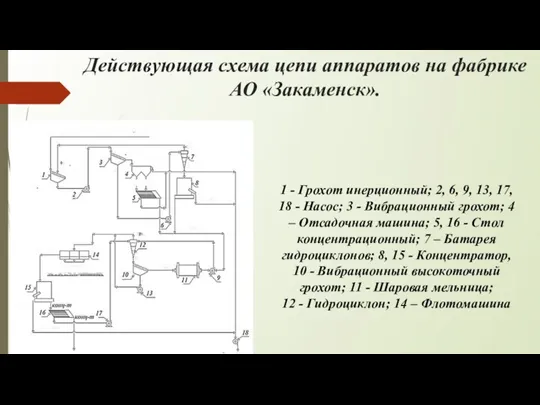 Действующая схема цепи аппаратов на фабрике АО «Закаменск». 1 - Грохот инерционный;