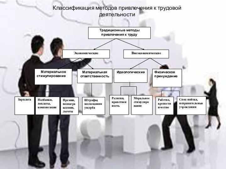 Традиционные методы привлечения к труду Экономические Внеэкономические Материальное стимулирование Материальная ответственность Идеологические