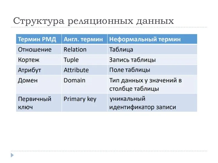 Структура реляционных данных