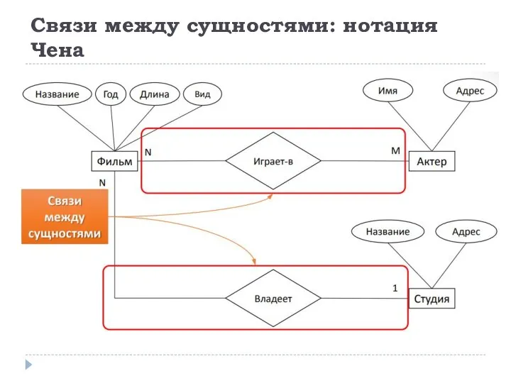 Связи между сущностями: нотация Чена