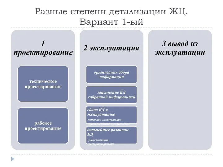 Разные степени детализации ЖЦ. Вариант 1-ый