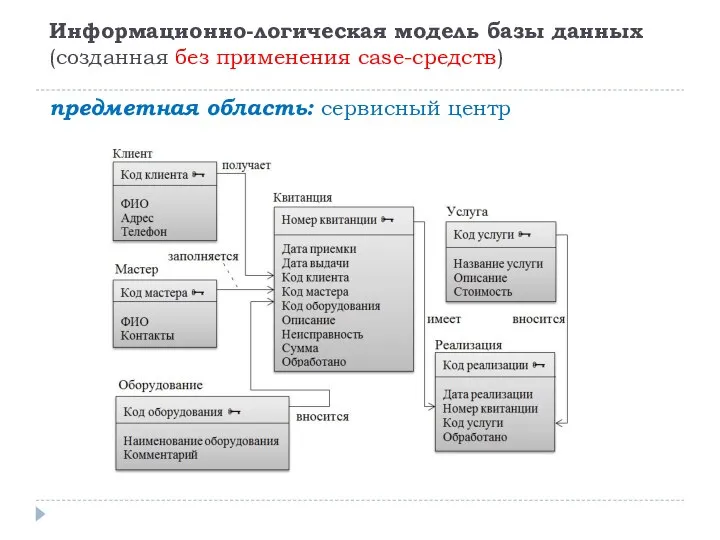 Информационно-логическая модель базы данных (созданная без применения case-средств) предметная область: сервисный центр