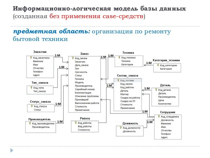 Информационно-логическая модель базы данных (созданная без применения case-средств) предметная область: организация по ремонту бытовой техники