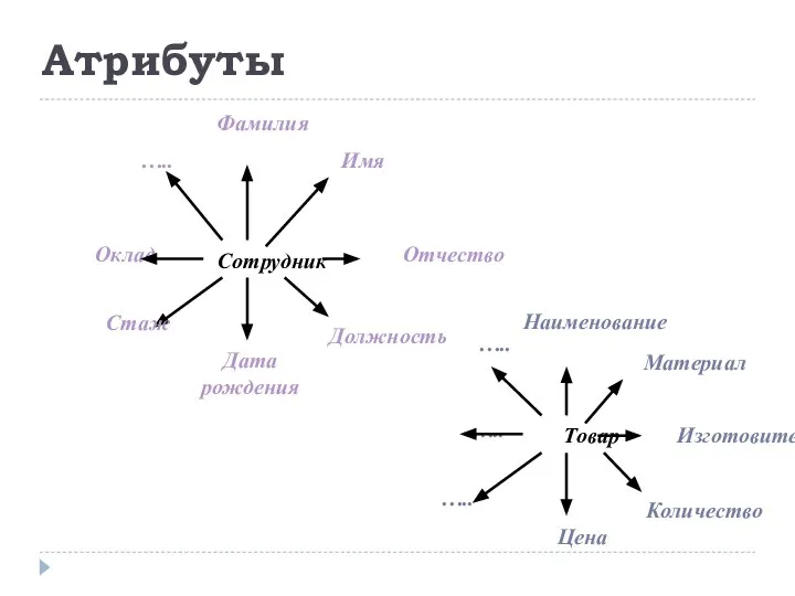 Атрибуты Сотрудник Оклад Дата рождения Отчество Фамилия ….. Имя Стаж Должность Товар