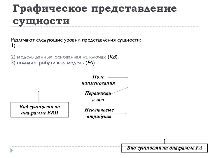 Графическое представление сущности Различают следующие уровни представления сущности: 1) 2) модель данных,