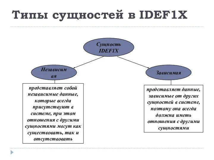 Типы сущностей в IDEF1X