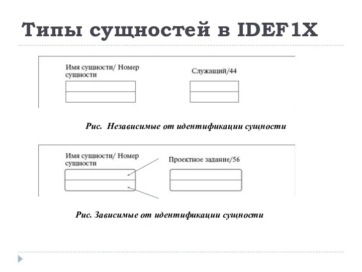 Типы сущностей в IDEF1X Рис. Независимые от идентификации сущности Рис. Зависимые от идентификации сущности