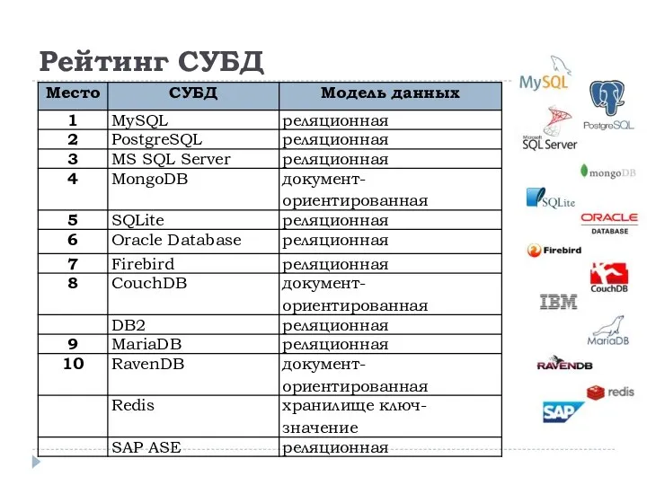 Рейтинг СУБД
