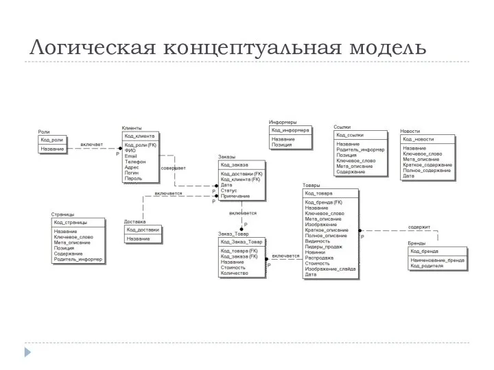 Логическая концептуальная модель