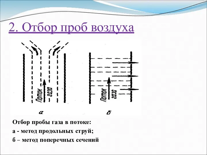 2. Отбор проб воздуха Отбор пробы газа в потоке: а - метод