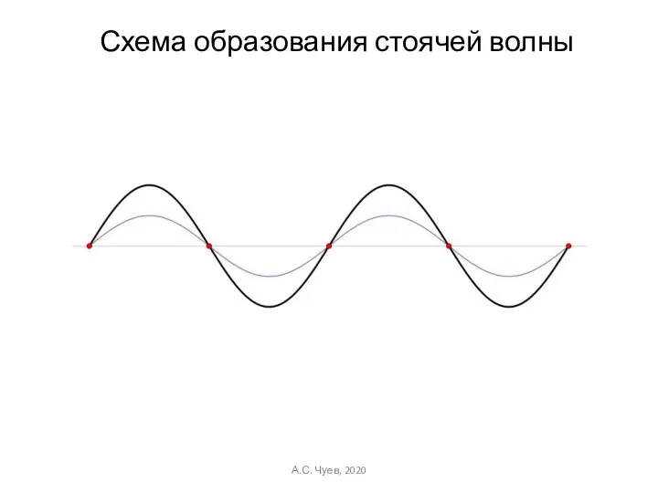 Схема образования стоячей волны А.С. Чуев, 2020
