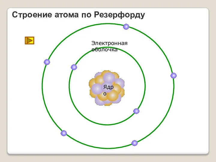 Строение атома по Резерфорду Ядро Электронная оболочка