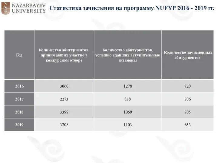 Статистика зачисления на программу NUFYP 2016 - 2019 гг.