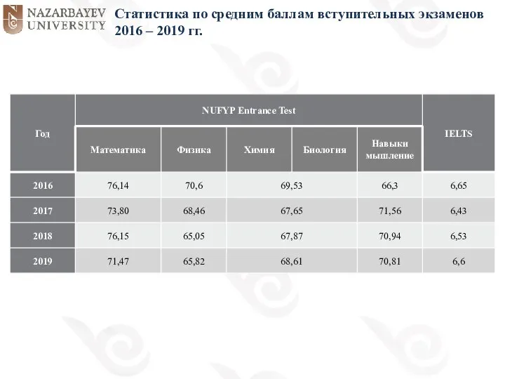 Статистика по средним баллам вступительных экзаменов 2016 – 2019 гг.