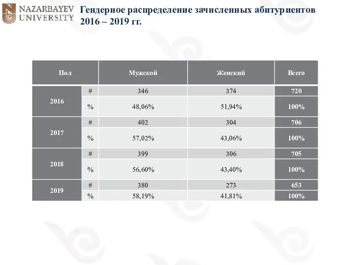 Гендерное распределение зачисленных абитуриентов 2016 – 2019 гг.