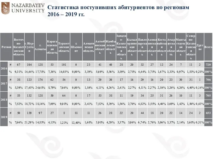 Статистика поступивших абитуриентов по регионам 2016 – 2019 гг.