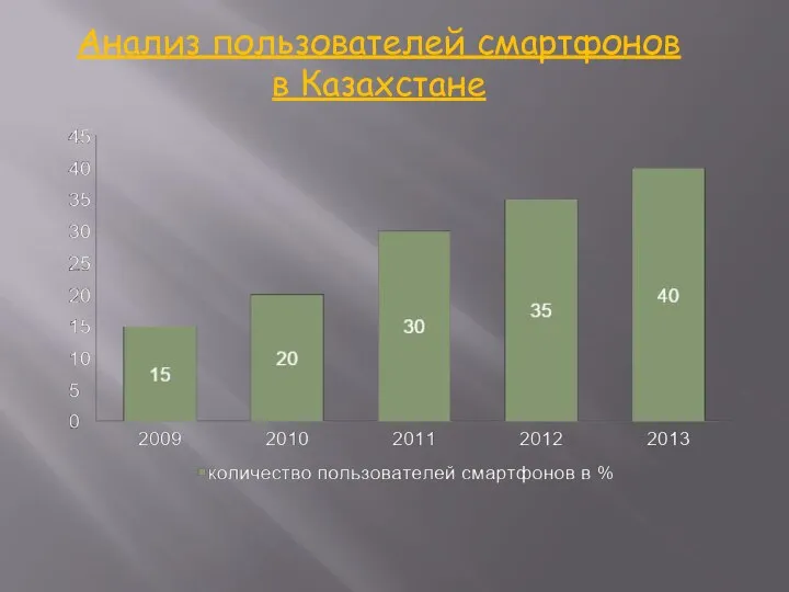 Анализ пользователей смартфонов в Казахстане