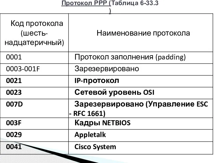 Протокол РРР (Таблица 6-33.3 )