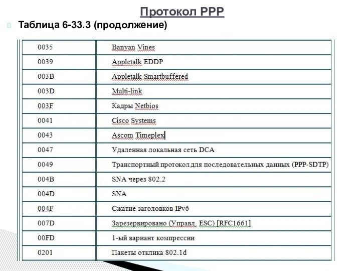 Таблица 6-33.3 (продолжение) Протокол РРР