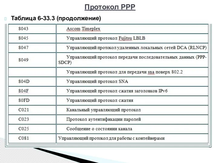 Таблица 6-33.3 (продолжение) Протокол РРР