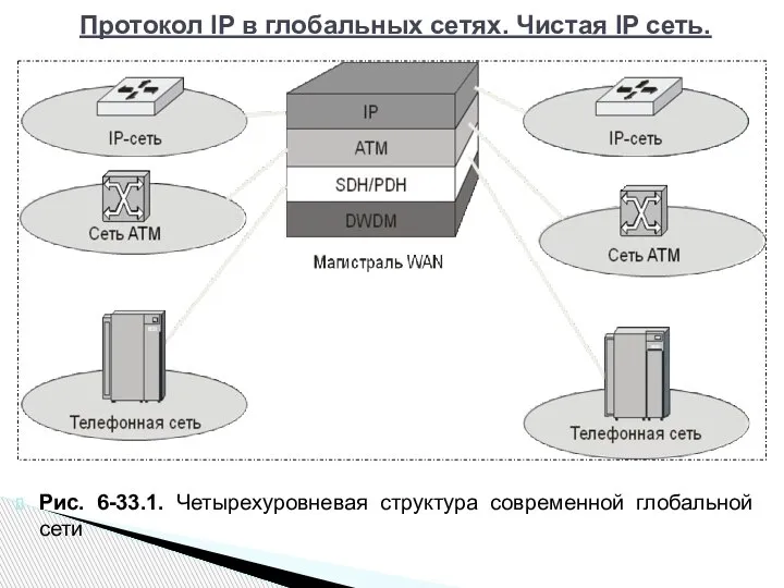 Рис. 6-33.1. Четырехуровневая структура современной глобальной сети Протокол IP в глобальных сетях. Чистая IP сеть.