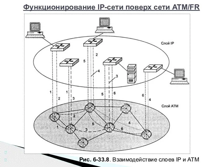 Рис. 6-33.8. Взаимодействие слоев IP и ATM Функционирование IP-сети поверх сети ATM/FR