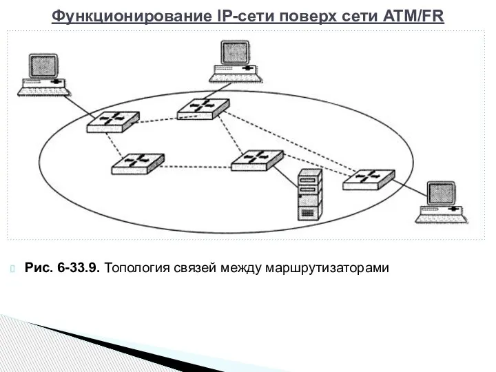 Рис. 6-33.9. Топология связей между маршрутизаторами Функционирование IP-сети поверх сети ATM/FR