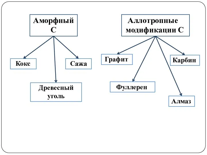 Графит Аморфный С Аллотропные модификации С Древесный уголь Сажа Кокс Фуллерен Карбин Алмаз