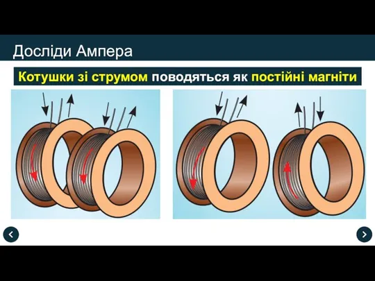 Досліди Ампера Котушки зі струмом поводяться як постійні магніти